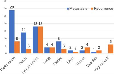 Uterine serous carcinoma: assessing association between genomics and patterns of metastasis